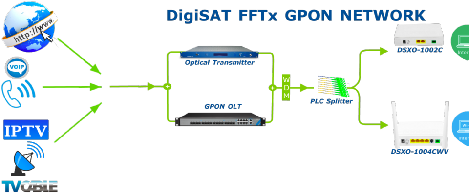 Gpon Fiber Network