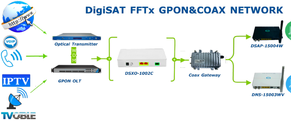 Gpon Fiber & Coax Network