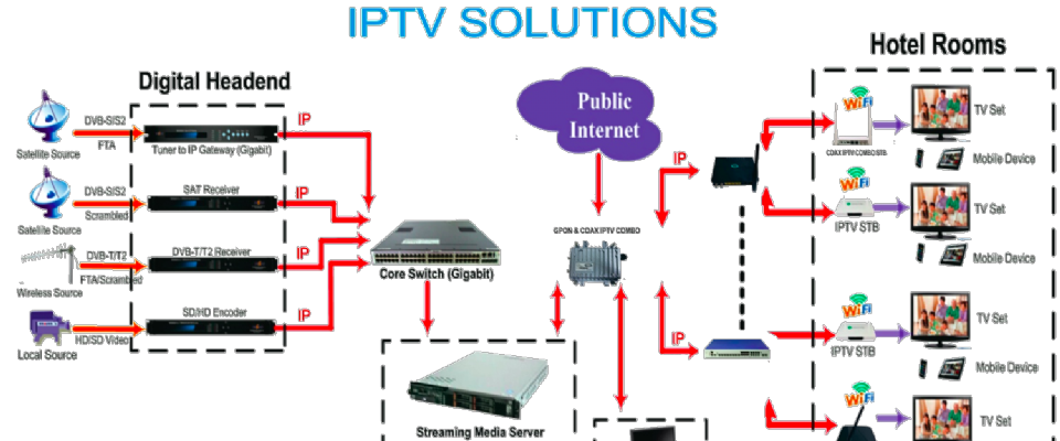 DigiSMART IPTV